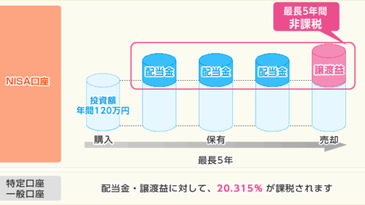 非課税なのはわかるのだが…