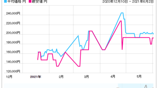 6900XTの価格推移グラフ