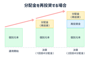 NISAでなければ複利を狙う一択で(配当金狙いは別として)