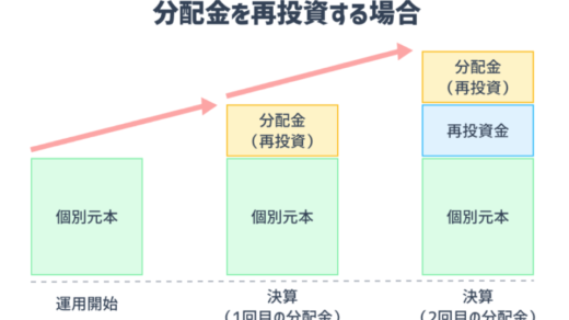 NISAでなければ複利を狙う一択で(配当金狙いは別として)