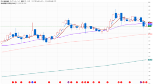 徐々に上昇している事は間違いない